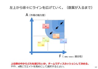 A（市場の魅⼒度）
F（（戦略／技術の）適合性）
α
…
…
0.4
0.1
0.8
0.3
0.8
0.4
0.5
1.00.3
0.4
左上から徐々にラインを広げていく。（数案が入るまで）
上位群の中からどれを選びたいか。チームでディスカッションして決める。
やや、A側にウエイトを⾼めにして選択するとよい。 122
 