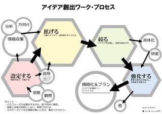 アイデア創出ワーク・プロセス
ポイント
・どのフェーズの会議をするのか、皆で初めに確認。
・発散と収束は同時にしない。時間で分ける。
・そのテーマに⼗分な情報が無いときは、集めてから⾏う。
設定する問題を捉え、定義する
強化する重要な懸念点を抽出し、
対策案を考案する
他
情報収集
方向付
分析
具体化
精緻化＆プラン
アイデアを精緻にし、
プランにする
━━━━━━━━━━━━━━━
説明
クライアント
が語るべき
6つのこと
拡げる大量のアイデア・選択肢を⼿に入れる
絞るアイデアを評価し、良案を抽出する
version：2016-05-17
━━━━━━━━━━
⽯井⼒重（IDEAPLANT）
研磨
洞察
観察
133
 