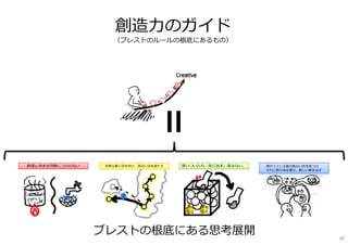 創造⼒のガイド
（ブレストのルールの根底にあるもの）
ブレストの根底にある思考展開 28
 