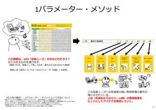 1パラメーター・メソッド
（⽞人向け補⾜）︓1パラメーター・メソッドという⼿法について︓
⽭盾マトリックスの知識構造から作られているもので、正確性を犠牲にして簡便性を求めたもの。
これは、⽭盾マトリックスにおいて、「改善したい⾏の39セル」に書かれた発明原理を、登場回数順に並べたものである。
選べないだけであり、悪化特性は39のいずれかであるならば、出現頻度の⾼いものから試せば、
本来選ぶべきだったものに⾼い確率で当たるだろう、というアバウトな適用をしていることになる。
（発明原理における「アバウト原理」をTRIZのプロセス自体に適用したものと解釈。）
この改善ニーズへの有望度の⾼い発明原理の番号が、
順に⽰されている。
上位（先頭あたりから５〜10個）の発明原理を
ヒントにしてアイデアを発想していく。
この課題は、39の「改善ニーズ」の中のどれだろう︖
当てはまるものを選び出す。
（複数でも可。候補として残しておき、最も当てはまる⾏から発想）
※解釈に迷う項目については「39のパラメータ（詳細）」を参照。
69
 