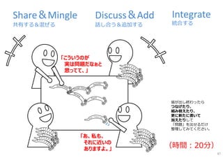 Share＆Mingle
共有する＆混ぜる
Integrate
統合する
Discuss＆Add
話し合う＆追加する
「こういうのが
実は問題だなぁと
思ってて、」
「あ、私も、
それに近いの
ありますよ。」
皆が出し終わったら
つなげたり、
組み替えたり、
更に新たに書いて
加えたりして
「問題」を出せるだけ
整理してみてください。
（時間︓20分）
87
 