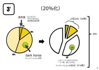 ☆が１〜２つのエリアから
一人一枚、拾い上げる。
dark horse
（イノベーションの芽）
優秀案 （コンセプト
テストをすると
⾼評価を得る群）
（20%化）
5%
上位15%（16枚）
イノベーションの芽5%（5~6枚）
20%
3’
96
 