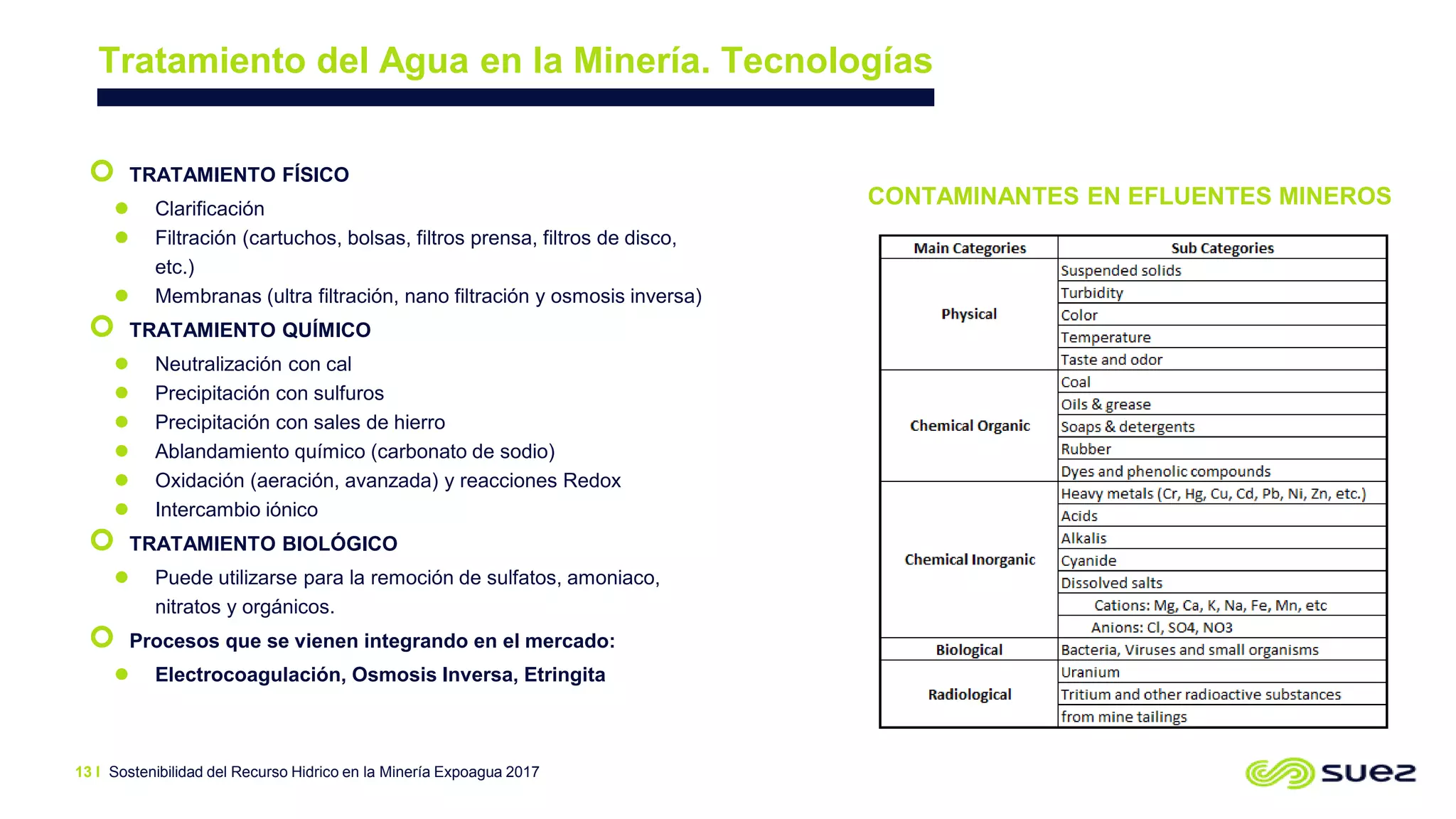Sostenibilidad del Recurso Hidrico en la Minería Expoagua 2017
Tratamiento del Agua en la Minería. Tecnologías
13 I
 TRATAMIENTO FÍSICO
 Clarificación
 Filtración (cartuchos, bolsas, filtros prensa, filtros de disco,
etc.)
 Membranas (ultra filtración, nano filtración y osmosis inversa)
 TRATAMIENTO QUÍMICO
 Neutralización con cal
 Precipitación con sulfuros
 Precipitación con sales de hierro
 Ablandamiento químico (carbonato de sodio)
 Oxidación (aeración, avanzada) y reacciones Redox
 Intercambio iónico
 TRATAMIENTO BIOLÓGICO
 Puede utilizarse para la remoción de sulfatos, amoniaco,
nitratos y orgánicos.
 Procesos que se vienen integrando en el mercado:
 Electrocoagulación, Osmosis Inversa, Etringita
CONTAMINANTES EN EFLUENTES MINEROS
 