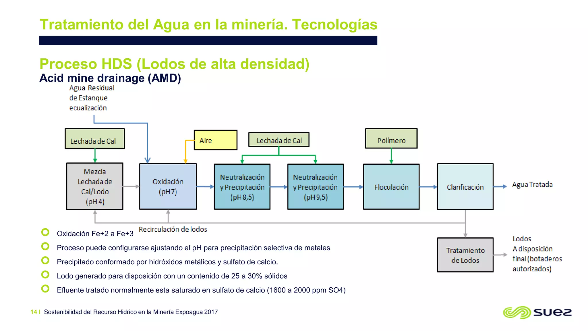 Sostenibilidad del Recurso Hidrico en la Minería Expoagua 2017
Tratamiento del Agua en la minería. Tecnologías
14 I
 Oxidación Fe+2 a Fe+3
 Proceso puede configurarse ajustando el pH para precipitación selectiva de metales
 Precipitado conformado por hidróxidos metálicos y sulfato de calcio.
 Lodo generado para disposición con un contenido de 25 a 30% sólidos
 Efluente tratado normalmente esta saturado en sulfato de calcio (1600 a 2000 ppm SO4)
Proceso HDS (Lodos de alta densidad)
Acid mine drainage (AMD)
 