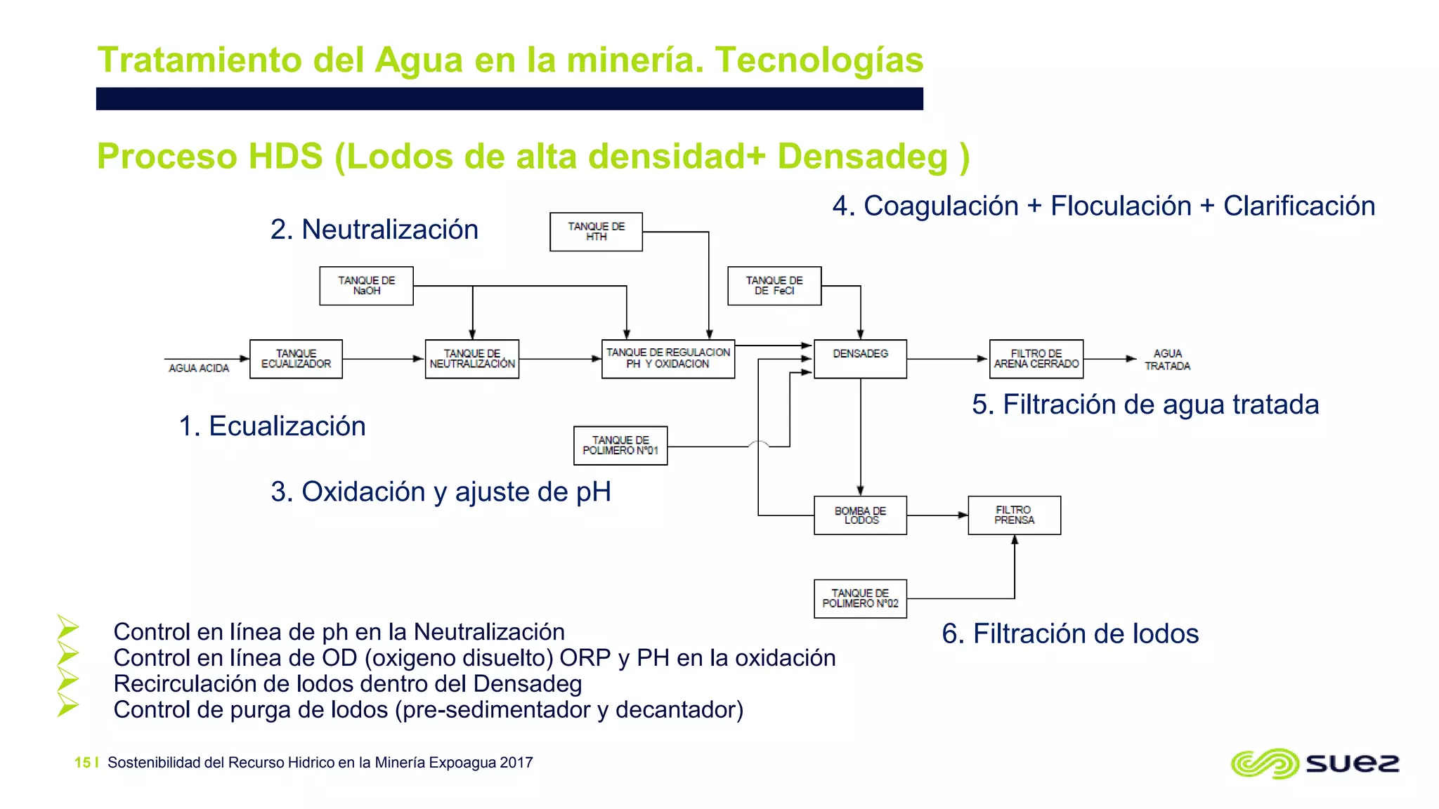  Control en línea de ph en la Neutralización
 Control en línea de OD (oxigeno disuelto) ORP y PH en la oxidación
 Recirculación de lodos dentro del Densadeg
 Control de purga de lodos (pre-sedimentador y decantador)
1. Ecualización
2. Neutralización
3. Oxidación y ajuste de pH
4. Coagulación + Floculación + Clarificación
5. Filtración de agua tratada
6. Filtración de lodos
Sostenibilidad del Recurso Hidrico en la Minería Expoagua 201715 I
Tratamiento del Agua en la minería. Tecnologías
Proceso HDS (Lodos de alta densidad+ Densadeg )
 