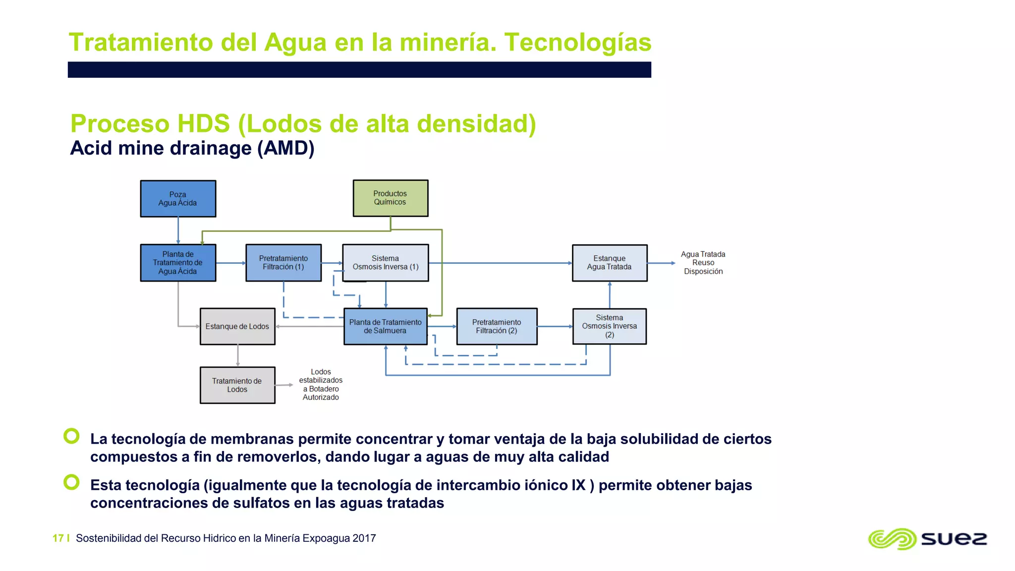 Sostenibilidad del Recurso Hidrico en la Minería Expoagua 2017
Tratamiento del Agua en la minería. Tecnologías
17 I
 La tecnología de membranas permite concentrar y tomar ventaja de la baja solubilidad de ciertos
compuestos a fin de removerlos, dando lugar a aguas de muy alta calidad
 Esta tecnología (igualmente que la tecnología de intercambio iónico IX ) permite obtener bajas
concentraciones de sulfatos en las aguas tratadas
Proceso HDS (Lodos de alta densidad)
Acid mine drainage (AMD)
 