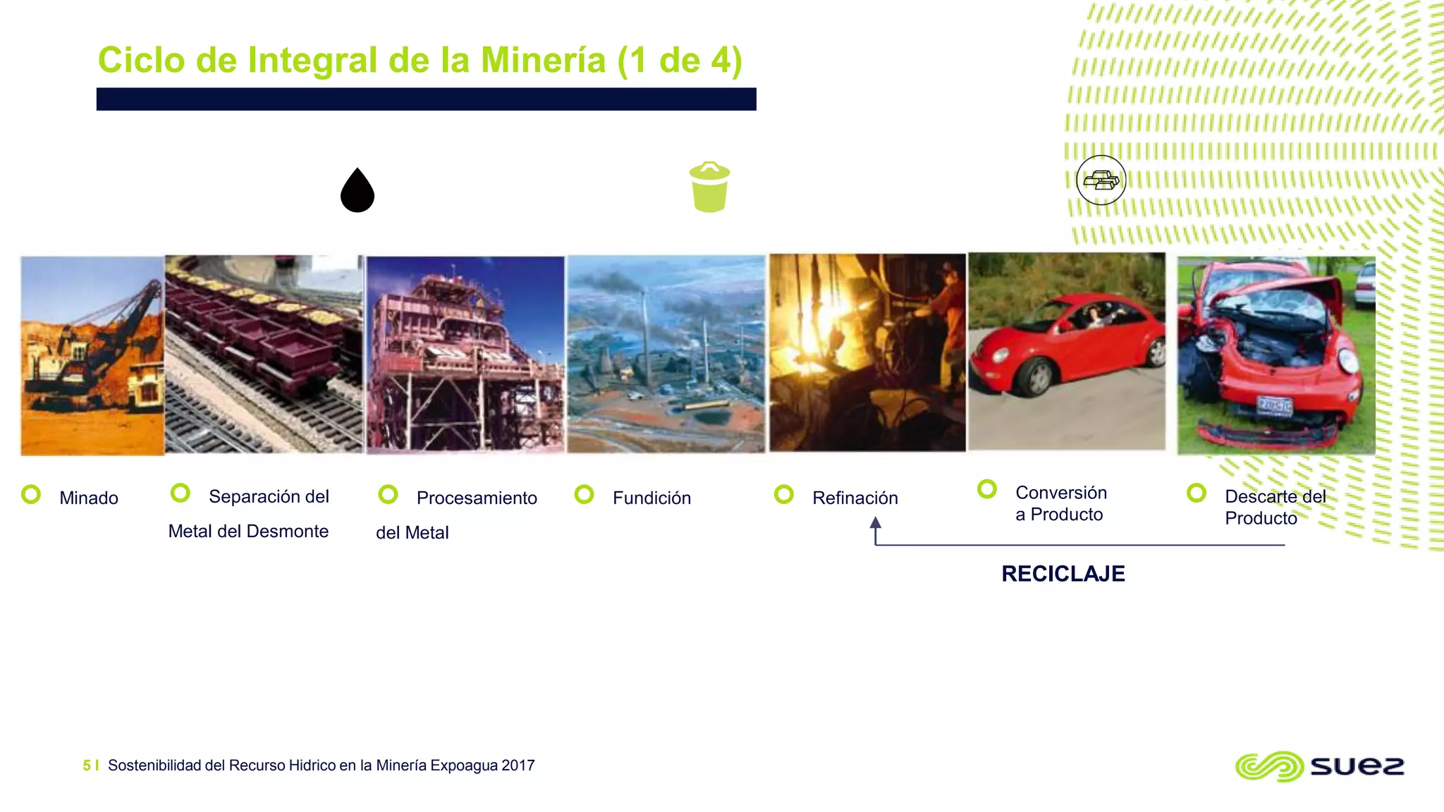 Sostenibilidad del Recurso Hidrico en la Minería Expoagua 2017
Ciclo de Integral de la Minería (1 de 4)
 Minado
5 I
RECICLAJE
 Separación del
Metal del Desmonte
 Procesamiento
del Metal
 Fundición  Refinación  Conversión
a Producto
 Descarte del
Producto
 