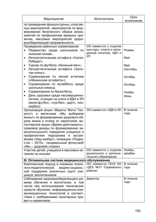 100.
Мероприятия Исполнители
Срок
исполнения
по проведению физкультурных, спортив-
ных мероприятий, мероприятий по фор-
мированию безопасного образа жизни,
занятий по профилактике вредных при-
вычек, массовых мероприятий здоро-
вьесберегающей направленности
Проведение районных соревнований:
 Первенство среди школьников по
лыжным гонкам;
 Легкоатлетическая эстафета «Салют
Победа!»;
 Турнир по футболу «Кожаный мяч»;
 Легкоатлетическая эстафета «Золо-
тая осень»;
 Соревнования по легкой атлетике
(«Мининская эстафета»);
 Соревнования по волейболу среди
школьных команд;
 Соревнования по баскетболу;
 День здоровья среди несовершенно-
летних, стоящих на учете в КДН и ЗП
(мини-футбол, стритбол, дартс, пио-
нербол)
ОО совместно с отделом
культуры, спорта и моло-
дежной политики, КДН и
ЗП
Январь
Май
Май
Сентябрь
Октябрь
Октябрь
Ноябрь
Июнь
Организация акции «Верить! Жить! Тво-
рить!» и месячника «Мы выбираем
жизнь!» по формированию здорового об-
раза жизни и отказу от наркотиков, во-
лонтерской акции «Время действовать»,
правовой декады по формированию за-
конопослушного поведения учащихся и
профилактике терроризма и экстре-
мизма «Наш выбор!», операции «Подро-
сток – 2015», танцевальный флэш-моб
«Мы – здоровая страна»
ОО совместно с КДН и ЗП В течение
года
Участие детей, учащихся в массовых ка-
таниях на коньках
ОО совместно с отделом
дошкольного и дополни-
тельного образования
Ноябрь,
декабрь
III. Оптимальная система медицинского обслуживания
Комплексный подход в оказании психо-
лого-педагогической, медико-социаль-
ной поддержки различных групп уча-
щихся, воспитанников
ОО совместно ГБУЗ НО
«ДГБ №17 Сормовского
района»
В течение
года
Соблюдение здоровьесберегающего ре-
жима обучения и воспитания, в том
числе при использовании технических
средств обучения, информационно-ком-
муникационных технологий в соответ-
ствии с требованиями санитарных пра-
вил и нормативов
Директор В течение
года
 