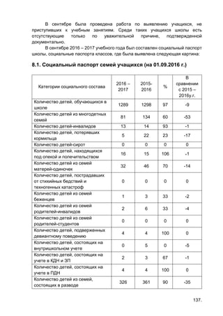 137.
В сентябре была проведена работа по выявлению учащихся, не
приступивших к учебным занятиям. Среди таких учащихся школы есть
отсутствующие только по уважительной причине, подтвержденной
документально.
В сентябре 2016 – 2017 учебного года был составлен социальный паспорт
школы, социальные паспорта классов, где была выявлена следующая картина:
8.1. Социальный паспорт семей учащихся (на 01.09.2016 г.)
Категории социального состава
2016 –
2017
2015-
2016
%
В
сравнении
с 2015 –
2016у.г.
Количество детей, обучающихся в
школе
1289 1298 97 -9
Количество детей из многодетных
семей
81 134 60 -53
Количество детей-инвалидов 13 14 93 -1
Количество детей, потерявших
кормильца
5 22 23 -17
Количество детей-сирот 0 0 0 0
Количество детей, находящихся
под опекой и попечительством
16 15 106 +1
Количество детей из семей
матерей-одиночек
32 46 70 -14
Количество детей, пострадавших
от стихийных бедствий и
техногенных катастроф
0 0 0 0
Количество детей из семей
беженцев
1 3 33 -2
Количество детей из семей
родителей-инвалидов
2 6 33 -4
Количество детей из семей
родителей-студентов
0 0 0 0
Количество детей, подверженных
девиантному поведению
4 4 100 0
Количество детей, состоящих на
внутришкольном учете
0 5 0 -5
Количество детей, состоящих на
учете в КДН и ЗП
2 3 67 -1
Количество детей, состоящих на
учете в ПДН
4 4 100 0
Количество детей из семей,
состоящих в разводе
326 361 90 -35
 