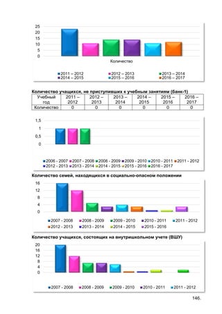 146.
Количество учащихся, не приступивших к учебным занятиям (банк-1)
Учебный
год
2011 –
2012
2012 –
2013
2013 –
2014
2014 –
2015
2015 –
2016
2016 –
2017
Количество 0 0 0 0 0 0
Количество семей, находящихся в социально-опасном положении
Количество учащихся, состоящих на внутришкольном учете (ВШУ)
0
5
10
15
20
25
Количество
2011 – 2012 2012 – 2013 2013 – 2014
2014 – 2015 2015 – 2016 2016 – 2017
0
0,5
1
1,5
2006 - 2007 2007 - 2008 2008 - 2009 2009 - 2010 2010 - 2011 2011 - 2012
2012 - 2013 2013 - 2014 2014 - 2015 2015 - 2016 2016 - 2017
0
4
8
12
16
2007 - 2008 2008 - 2009 2009 - 2010 2010 - 2011 2011 - 2012
2012 - 2013 2013 - 2014 2014 - 2015 2015 - 2016
0
4
8
12
16
20
2007 - 2008 2008 - 2009 2009 - 2010 2010 - 2011 2011 - 2012
 