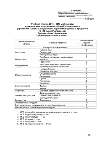 25.
«УТВЕРЖДАЮ»
Директор муниципального автономного
общеобразовательного учреждения «Школа с
углубленным изучением отдельных предметов №
183 имени Р.Алексеева»
____________________ В.Н.Соколов
31 мая 2016 г.
Учебный план на 2016 – 2017 учебный год
муниципального автономного общеобразовательного
учреждения «Школа с углубленным изучением отдельных предметов
№ 183 имени Р.Алексеева»
Среднее общее образование
Общеобразовательные классы
Образовательные
области
Учебные предметы
Число часов в
неделю
10 «В» класс
Федеральный компонент
Филология
Русский язык 1
Литература 3
Иностранный язык 3
Математика
Алгебра и начала математического
анализа
3
Геометрия 2
Информатика
Информатика и информационно-
коммуникационные технологии
1
Обществознание
История России 1
Всеобщая история 1
Обществознание 1
Экономика 1
Право 1
География 2
Естествознание
Биология 1
Физика 2
Химия 1
Искусство Мировая художественная культура 1
Физическая культура
Физическая культура 3
Основы безопасности
жизнедеятельности
1
Технология Технология 2
Обязательная нагрузка 31
Факультативные, индивидуально-групповые занятия 6
Максимальный объем недельной нагрузки 37
1. ИГЗ по алгебре и началам математического анализа – 1 час
2. ИГЗ по русскому языку – 1 час.
3. ИГЗ по литературе – 1 час
4. ИГЗ по химии – 1 час
5. ИГЗ по физике – 1 час
6. ИГЗ по обществознанию – 1 час
 