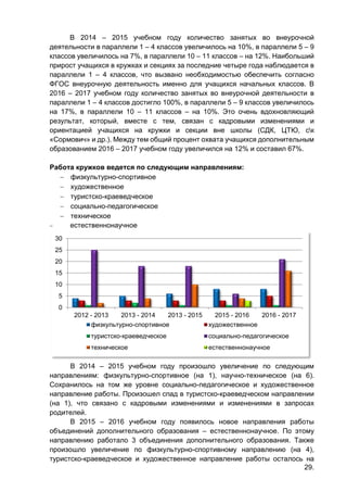 29.
В 2014 – 2015 учебном году количество занятых во внеурочной
деятельности в параллели 1 – 4 классов увеличилось на 10%, в параллели 5 – 9
классов увеличилось на 7%, в параллели 10 – 11 классов – на 12%. Наибольший
прирост учащихся в кружках и секциях за последние четыре года наблюдается в
параллели 1 – 4 классов, что вызвано необходимостью обеспечить согласно
ФГОС внеурочную деятельность именно для учащихся начальных классов. В
2016 – 2017 учебном году количество занятых во внеурочной деятельности в
параллели 1 – 4 классов достигло 100%, в параллели 5 – 9 классов увеличилось
на 17%, в параллели 10 – 11 классов – на 10%. Это очень вдохновляющий
результат, который, вместе с тем, связан с кадровыми изменениями и
ориентацией учащихся на кружки и секции вне школы (СДК, ЦТЮ, ск
«Сормович» и др.). Между тем общий процент охвата учащихся дополнительным
образованием 2016 – 2017 учебном году увеличился на 12% и составил 67%.
Работа кружков ведется по следующим направлениям:
 физкультурно-спортивное
 художественное
 туристско-краеведческое
 социально-педагогическое
 техническое
 естественнонаучное
В 2014 – 2015 учебном году произошло увеличение по следующим
направлениям: физкультурно-спортивное (на 1), научно-техническое (на 6).
Сохранилось на том же уровне социально-педагогическое и художественное
направление работы. Произошел спад в туристско-краеведческом направлении
(на 1), что связано с кадровыми изменениями и изменениями в запросах
родителей.
В 2015 – 2016 учебном году появилось новое направления работы
объединений дополнительного образования – естественнонаучное. По этому
направлению работало 3 объединения дополнительного образования. Также
произошло увеличение по физкультурно-спортивному направлению (на 4),
туристско-краеведческое и художественное направление работы осталось на
0
5
10
15
20
25
30
2012 - 2013 2013 - 2014 2013 - 2015 2015 - 2016 2016 - 2017
физкультурно-спортивное художественное
туристско-краеведческое социально-педагогическое
техническое естественнонаучное
 