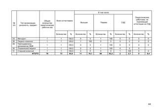 44.
№
п/п
Тип организации,
должность, предмет
Общее
количество
педагогических
работни ков
Всего аттестовано
В том числе
Педагогические
работники, не
подлежащие
аттестации на СЗД
Высшая Первая СЗД
Количество % Количество % Количество % Количество % Количество %
23 Методист 1 1 100,0 0 0 1 100 0 0 0 0
28 Педагог-психолог 1 1 100,0 1 100 0 0 0 0 0 0
29 Преподаватель-
организатор ОБЖ
1 1 100,0 0 0 1 100 0 0 0 0
30 Социальный педагог 1 1 100,0 0 0 1 100 0 0 0
31 Старший вожатый 1 1 100,0 0 0 0 0 1 100 0 0
ИТОГО 78 73 93,6 11 15,1 60 82,2 2 2,7 5 6,4
 