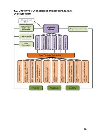 62.
1.9. Структура управления образовательным
учреждением
 