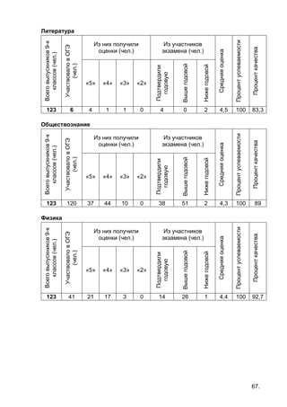 67.
Литература
Всеговыпускников9-х
классов(чел.)
УчаствоваловОГЭ
(чел.)
Из них получили
оценки (чел.)
Из участников
экзамена (чел.)
Средняяоценка
Процентуспеваемости
Проценткачества
«5» «4» «3» «2»
Подтвердили
годовую
Вышегодовой
Нижегодовой
123 6 4 1 1 0 4 0 2 4,5 100 83,3
Обществознание
Всеговыпускников9-х
классов(чел.)
УчаствоваловОГЭ
(чел.)
Из них получили
оценки (чел.)
Из участников
экзамена (чел.)
Средняяоценка
Процентуспеваемости
Проценткачества
«5» «4» «3» «2»
Подтвердили
годовую
Вышегодовой
Нижегодовой
123 120 37 44 10 0 38 51 2 4,3 100 89
Физика
Всеговыпускников9-х
классов(чел.)
УчаствоваловОГЭ
(чел.)
Из них получили
оценки (чел.)
Из участников
экзамена (чел.)
Средняяоценка
Процентуспеваемости
Проценткачества
«5» «4» «3» «2»
Подтвердили
годовую
Вышегодовой
Нижегодовой
123 41 21 17 3 0 14 26 1 4,4 100 92,7
 