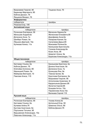 73.
Вахромеев Георгий, 9б
Баранова Маргарита, 8б
Коблов Даниил, 7б
Ямщиков Михаил, 7б
Тищенко Анна, 7б
Информатика
победители призёры
Рязанов Егор, 10б
Английский язык
победители призёры
Рогинская Екатерина, 5б
Малышев Андрей,6а
Долинина Анна, 7а
Шенберг Роман, 9а
Лёушкин Дмитрий, 10а
Куликова Алина, 11а
Мелконян Карина,5а
Железнова Елизавета,5б
Дорофеева Анна,6а
Назарова Ксения, 6а
Салалеева Дарья,6б
Моисеева Полина,6а
Канюшкова Кристина,6а
Голиков Александр,6в
Козис Анна, 9б
Шкарлат Алина, 9в
Борисова Александра, 11а
Обществознание
победители призёры
Калтаева Ульяна, 6а
Коблов Даниил, 7б
Кляпнёва Ангелина, 8б
Иваницкий Роман, 9а
Майерова Виктория, 10
Павлова Алиса, 11б
Канюшкова Кристина, 6а
Донина Анастасия, 6в
Долинина Анна, 7а
Кузнецова Яна, 8в
Темнов Артем, 8в
Короткова Екатерина, 9а
Вахромеев Георгий, 9б
Апполонова Анжелика, 9г
Кардильянов Даниил,9б
Филатов Сергей,9б
Козырев Антон, 10а
Парамонова Анна,10а
Валекаев Сергей 11б
Русский язык
победители призёры
Рогинская Екатерина, 5б
Калтаева Ульяна, 6а
Кулаева Алёна,7б
Бунтова Анастасия, 8а
Подтыкина Татьяна, 9б
Варшавская Александра, 10а
Левочкин Александр, 11а
Ускова Алина,5в
Артельный Егор, 5б
Шимонис Ольга, 6б
Коблов Даниил,7б
 