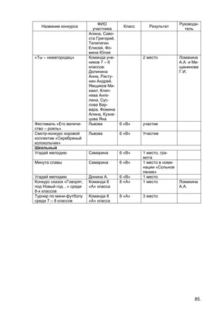 85.
Название конкурса
ФИО
участника
Класс Результат
Руководи-
тель
Алина, Саво-
ста Григорий,
Телепягин
Елисей, Фо-
мина Юлия
«Ты – нижегородец» Команда уче-
ников 7 – 8
классов:
Долинина
Анна, Расту-
нин Андрей,
Ямщиков Ми-
хаил, Кляп-
нева Анге-
лина, Сус-
лова Вар-
вара, Фомина
Алина, Кузне-
цова Яна
2 место Ломакина
А.А. и Ме-
щанинова
Г.И.
Фестиваль «Его величе-
ство – рояль»
Львова 6 «В» участие
Смотр-конкурс хоровой
коллектив «Серебряный
колокольчик»
Львова 6 «В» Участие
Школьный
Угадай мелодию Самарина 6 «В» 1 место, гра-
мота
Минута славы Самарина 6 «В» 1 место в номи-
нации «Сольное
пение»
Угадай мелодию Донина А. 6 «В» 1 место
Конкурс сказок «Говорят,
под Новый год…» среди
8-х классов
Команда 8
«А» класса
8 «А» 1 место Ломакина
А.А.
Турнир по мини-футболу
среди 7 – 8 классов
Команда 8
«А» класса
8 «А» 3 место
 