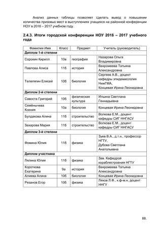 88.
Анализ данных таблицы позволяет сделать вывод о повышении
количества призовых мест в выступлениях учащихся на районной конференции
НОУ в 2016 – 2017 учебном году.
2.4.3. Итоги городской конференции НОУ 2016 – 2017 учебного
года
Фамилия Имя Класс Предмет Учитель (руководитель)
Диплом 1-й степени
Сорокин Кирилл 10в география
Назарова Ольга
Владимировна
Павлова Алиса 11б история
Вахромеева Татьяна
Александровна
Телепягин Елисей 10б биология
Сергеев А.В., доцент
кафедры эпидемиология
НижГМА,
Концевая Ирина Леонидовна
Диплом 2-й степени
Савоста Григорий 10б
физическая
культура
Ильина Светлана
Геннадьевна
Семёнычева
Ксения
10а биология Концевая Ирина Леонидовна
Булдакова Алина 11б строительство
Волкова Е.М., доцент
кафедры СИГ ННГАСУ
Захарова Мария 11б строительство
Волкова Е.М., доцент
кафедры СИГ ННГАСУ
Диплом 3-й степени
Фомина Юлия 11б физика
Зуев В.А., д.т.н., профессор
НГТУ,
Дубова Светлана
Анатольевна
Диплом участника
Лялина Юлия 11б физика
Зав. Кафедрой
кораблестроения НГТУ
Короткова
Екатерина
9а история
Вахромеева Татьяна
Александровна
Алиева Алина 10б биология Концевая Ирина Леонидовна
Рязанов Егор 10б физика
Ляхов Л.Ф., к.ф-м.н, доцент
ННГУ
 