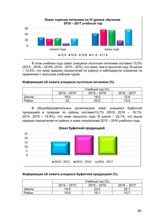94.
В этом учебном году охват учащихся льготным питанием составил 15,5%
(2015…2016 – 20,9%; 2014…2015 – 22%), что ниже, чем в прошлом году. В школе
– 12,6%, что ниже средних показателей по району и наблюдается снижение по
сравнению с прошлым учебным годом.
Информация об охвате учащихся льготным питанием (%)
Учебный год (%)
2014 – 2015 2015 – 2016 2016 – 2017
Школа 18,0 18,0 12,6
Район 22 20,9 15,5
В общеобразовательных организациях охват учащихся буфетной
продукцией в среднем по району составил15,7% (2015…2016 – 16,1%;
2014…2015 – 14,9%), что ниже прошлого года. В школе – 22,1%, что выше
средних показателей по району и ниже показателей 2015 – 2016 учебного года.
Информация об охвате учащихся буфетной продукцией (%)
Учебный год (%)
2014 – 2015 2015 – 2016 2016 – 2017
Школа 15,9 23,2 22,1
Район 14,9 16,1 15,7
0
20
40
60
начало года конец года
Охват горячим питанием на IV уровне обучения
2016 – 2017 учебный год
10 А 10 Б 10 В 11 А 11 Б
0
5
10
15
20
25
Охват буфетной продукцией
2014 - 2015 2015 - 2016 2016 - 2017
 
