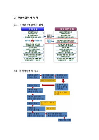 3. 환경영향평가 절차
3.1. 전략환경영향평가 절차
3.2. 환경영향평가 절차
 