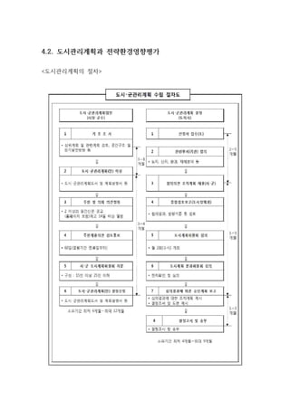 4.2. 도시관리계획과 전략환경영향평가
<도시관리계획의 절차>
 