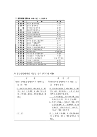 현 행 개 정 안
제9조(전략환경영향평가의 대상) ①ㆍ
② (생 략)
제9조(전략환경영향평가의 대상) ①ㆍ
② (현행과 같음)
③ 전략환경영향평가 대상계획 및 제2
항에 따른 정책계획 및 개발기본계획
의 구체적인 종류는 대통령령으로 정
한다.
③ 전략환경영향평가 대상계획 및 제2
항에 따른 정책계획에는 다음 각 호의
계획이 포함되어야 한다.
1. 「국토기본법」 제19조의2에 따른
중장기적․지침적 성격의 국토계획
2. 「전기사업법」 제25조에 따른 전력
수급기본계획 및 「신에너지 및 재
생에너지 개발․이용․보급 촉진법」
제5조에 따른 기본계획
<신 설> ④ 그 밖에 정책계획 및 개발기본계획
의 구체적인 종류는 대통령령으로 정
한다.
3) 환경영향평가법 개정안 발의 (2013년 4월)
 