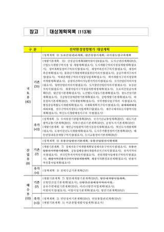 구 분 전략환경영향평가 대상계획
국
토
부
(42)
기존
(31)
(정책계획: 0) 도로건설‧관리계획, 댐건설장기계획, 국가철도망구축계획
(개발기본계획: 31) 건설공사계획(500억원이상)(필요시), 도시․군관리계획(10년),
기업도시개발구역지정 및 개발계획(필요시), 도시개발구역의지정및개발계획(필요
시), 정비계획및정비구역의지정(필요시), 재정비촉진지구의지정(필요시), 재정비
촉진계획(필요시), 물류단지개발계획및물류단지의지정(필요시), 공공주택지구의지
정(필요시), 역세권개발구역의지정및사업계획(필요시), 택지개발지구의지정및택
지개발계획(필요시), 공장의건축이가능한지역의지정(필요시), 국가산업단지의지정
(필요시), 일반산업단지의지정(필요시), 도시첨단산업단지의지정(필요시), 농공단
지의지정(필요시), 재생사업지구지정을위한재생계획(필요시), 도로의건설공사계
획(5년), 댐건설기본계획(필요시), 노선별도시철도기본계획(필요시), 철도건설기본
계획(필요시), 신공항건설에관한기본계획(필요시), 공항개발기본계획(필요시), 하
천정비기본계획(10년), 지역개발계획(필요시), 지역개발사업구역의 지정(필요시),
행정중심복합도시개발계획(필요시), 국제화계획지구의지정(필요시), 골재채취예정
지의지정, 친수구역의지정또는사업계획수립(필요시), 제주국제자유도시광역시설
계획(필요시), 혁신도시개발예정지구의 지정(필요시)
추가
(+11)
(정책계획: 5) 수자원장기종합계획(20년), 국가기간교통망계획(20년), 대도시권
광역교통기본계획(20년), 지하수관리기본계획(10년), 공원녹지기본계획(10년)
(개발기본계획: 6) 새만금사업광역기반시설설치계획(필요시), 혁신도시개발계획
(필요시), 도청이전신도시개발계획(필요시), 도시주거환경정비기본계획(10년), 해
안권및내륙권개발구역지정(필요시), 도시교통정비기본계획(20년)
산
업
부
(8)
기존
(7)
(정책계획: 0) 유통산업발전기본계획, 유통산업발전시행계획
(개발기본계획: 7) 경제자유구역개발계획및경제자유구역의지정(필요시), 유통산
업발전지역별시행계획, 공동집배송센터개발촉진지구의지정(필요시), 유치지역의
지정(필요시), 외국인투자지역의지정(필요시), 전원개발사업예정구역의지정(필요
시), 폐광지역진흥지구의지정및개발계획, 폐광지역환경보전계획(필요시), 탄광지
역진흥사업계획(필요시)
추가
(+1)
(정책계획: 1) 전력수급기본계획(2년)
해
수
부
(10)
기존
(7)
(개발기본계획: 7) 항만재개발기본계획(10년), 항만재개발사업계획,
신항만건설기본계획(필요시), 신항만건설예정지역의지정,
공유수면매립기본계획(10년), 마리나항만사업계획(필요시),
어항의지정(필요시), 어항시설기본계획(필요시), 항만기본계획(10년)
추가
(+3)
(정책계획: 2) 연안정비기본계획(10년), 연안통합관리계획(10년)
(개발기본계획: 1) 어촌종합개발사업계획(필요시)
참고 대상계획목록 (113개)
 