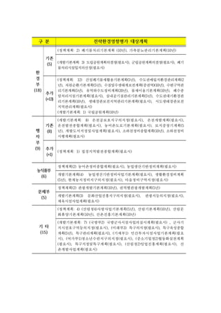 구 분 전략환경영향평가 대상계획
환
경
부
(18)
기존
(5)
(정책계획: 2) 폐기물처리기본계획 (10년), 가축분뇨관리기본계획(10년)
(개발기본계획: 3) 도립공원계획의결정(필요시), 군립공원계획의결정(필요시), 폐기
물처리시설입지의선정(필요시)
추가
(+13)
(정책계획: 12) 건설폐기물재활용기본계획(5년), 수도권매립지환경관리계획(2
년), 자원순환기본계획(5년), 수질및수생태계보전계획(중권역)(10년), 수변구역관
리기본계획(5년), 유역하수도정비계획(20년), 물재이용기본계획(10년), 폐수종
말처리시설기본계획(필요시), 실내공기질관리기본계획(5년), 수도권대기환경관
리기본계획(10년), 생태경관보전지역관리기본계획(필요시), 시도생태경관보전
지역관리계획(필요시)
(개발기본계획: 1) 국립공원계획(10년)
행
자
부
(9)
기존
(8)
(개발기본계획: 8) 온천공보호지구의지정(필요시), 온천개발계획(필요시),
온천발전종합계획(필요시), 농어촌도로기본계획(필요시), 묘지중장기계획(5
년), 개발도서지정및사업계획(필요시), 소하천정비종합계획(10년), 소하천정비
시행계획(필요시)
추가
(+1)
(정책계획: 1) 접경지역발전종합계획(필요시)
농식품부
(6)
정책계획(2) 농어촌정비종합계획(필요시), 농업생산기반정비계획(필요시)
개발기본계획(4) 농업생산기반정비사업기본계획(필요시), 생활환경정비계획
(5년), 한계농지정비지구의지정(필요시), 마을정비구역지정(필요시)
문체부
(5)
정책계획(2) 관광개발기본계획(10년), 권역별관광개발계획(5년)
개발기본계획(3) 문화산업진흥지구의지정(필요시), 관광지등의지정(필요시),
체육시설사업계획(필요시)
기 타
(15)
(정책계획: 4) (산림청4)사방사업기본계획(5년), 산림기본계획(10년), 산림문
화휴양기본계획(10년), 산촌진흥기본계획(10년)
(개발기본계획: 7) (국방부2) 국방군사시설사업의실시계획(필요시) , 군사기
지시설호구역등의지정(필요시), (미래부3) 특구의지정(필요시), 특구육성종합
계획(5년), 특구관리계획(필요시), (기재부1) 민간투자시설사업기본계획(필요
시), (여가부1)청소년수련지구의지정(필요시), (중소기업청2)협동화실천계획
(필요시), 특구지정및특구계획(필요시), (산림청2)임업진흥계획(필요시), 산
촌개발사업계획(필요시)
 