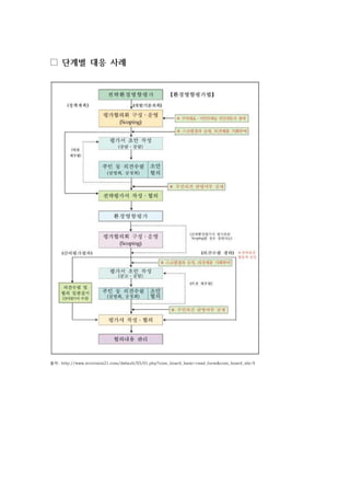 □ 단계별 대응 사례
출처: http://www.ecovision21.com/default/03/01.php?com_board_basic=read_form&com_board_idx=9
 