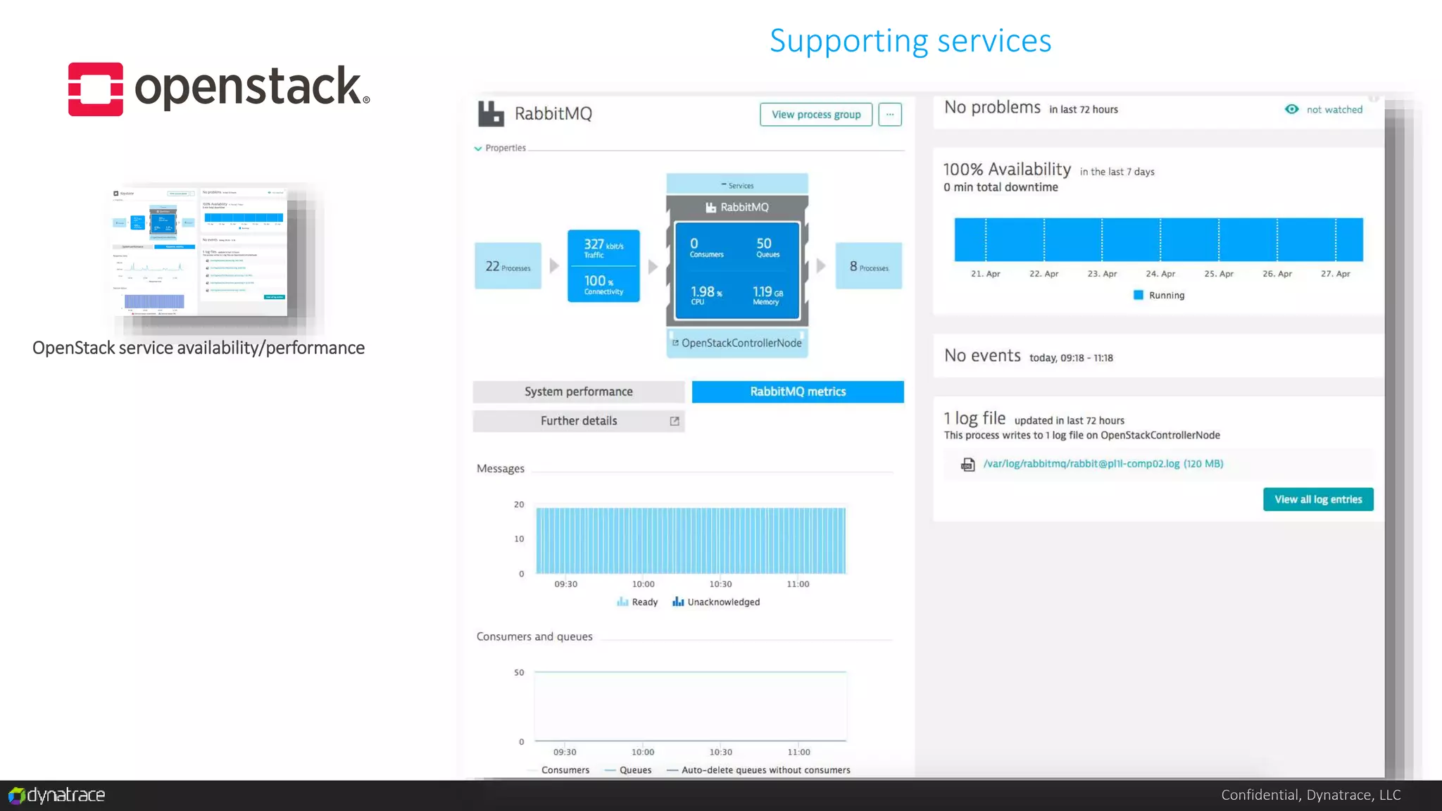 Confidential, Dynatrace, LLC
Supporting services
OpenStack service availability/performance
 
