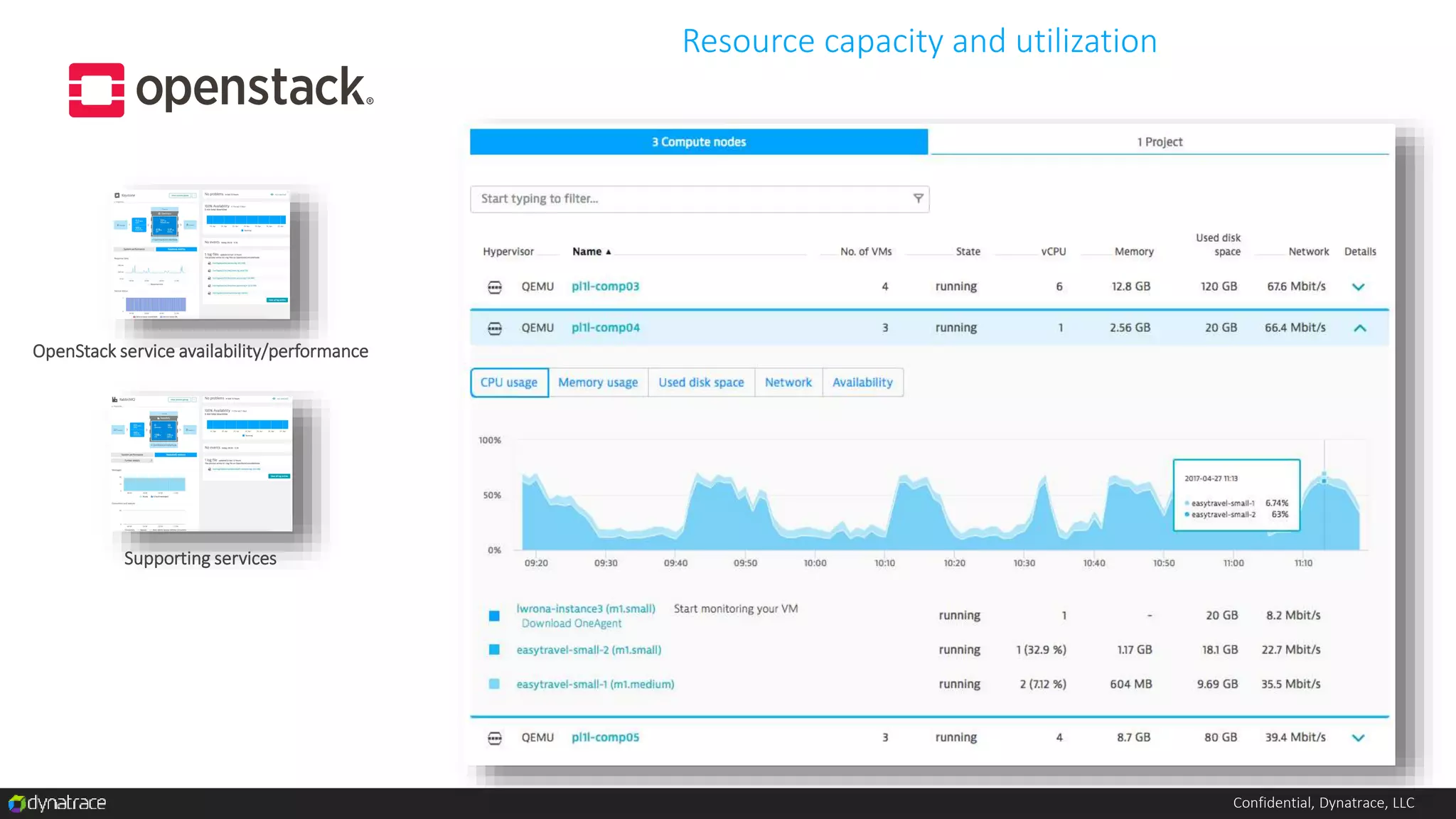 Confidential, Dynatrace, LLC
Resource capacity and utilization
OpenStack service availability/performance
Supporting services
 