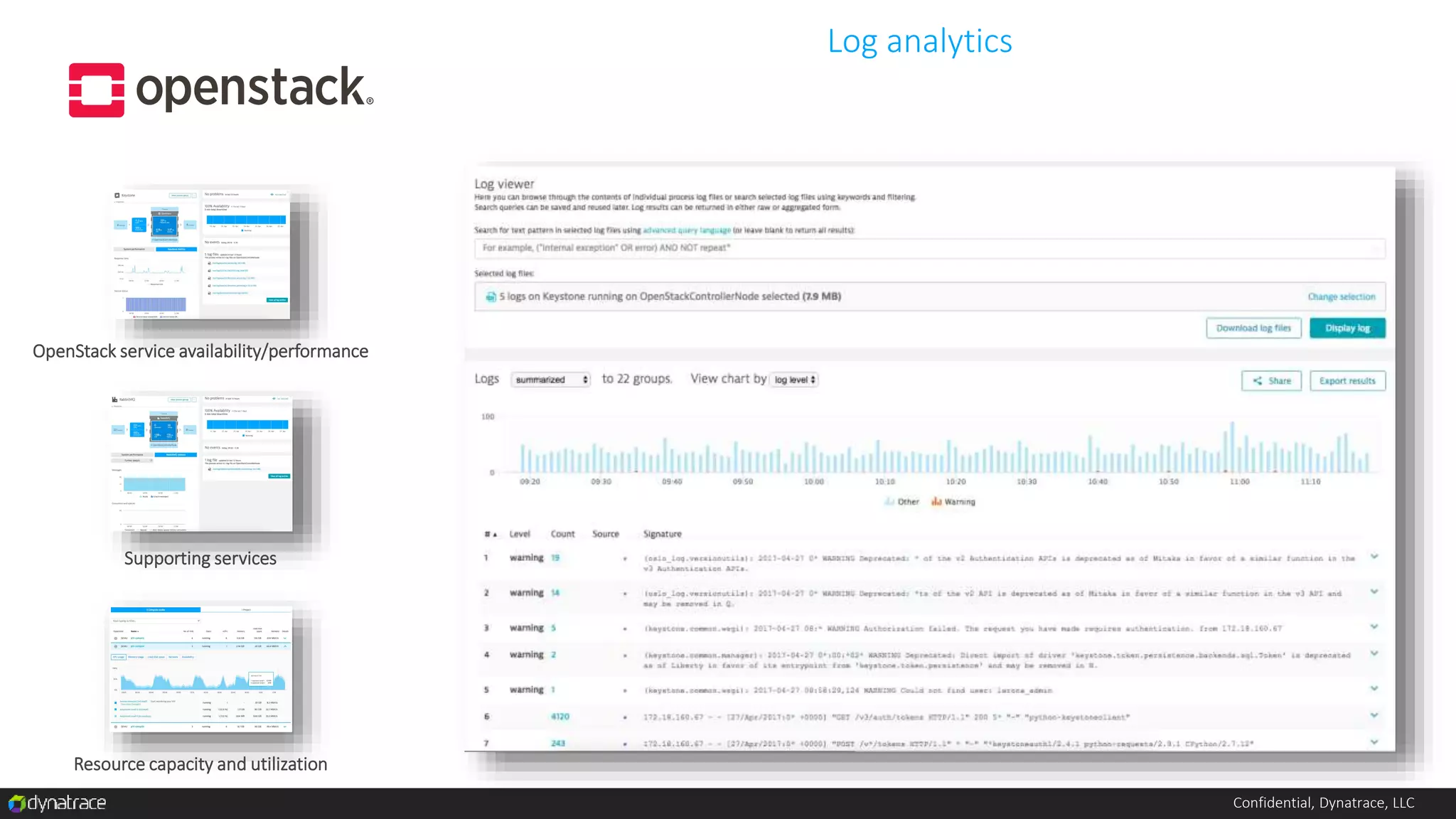 Confidential, Dynatrace, LLC
OpenStack service availability/performance
Log analytics
Supporting services
Resource capacity and utilization
 