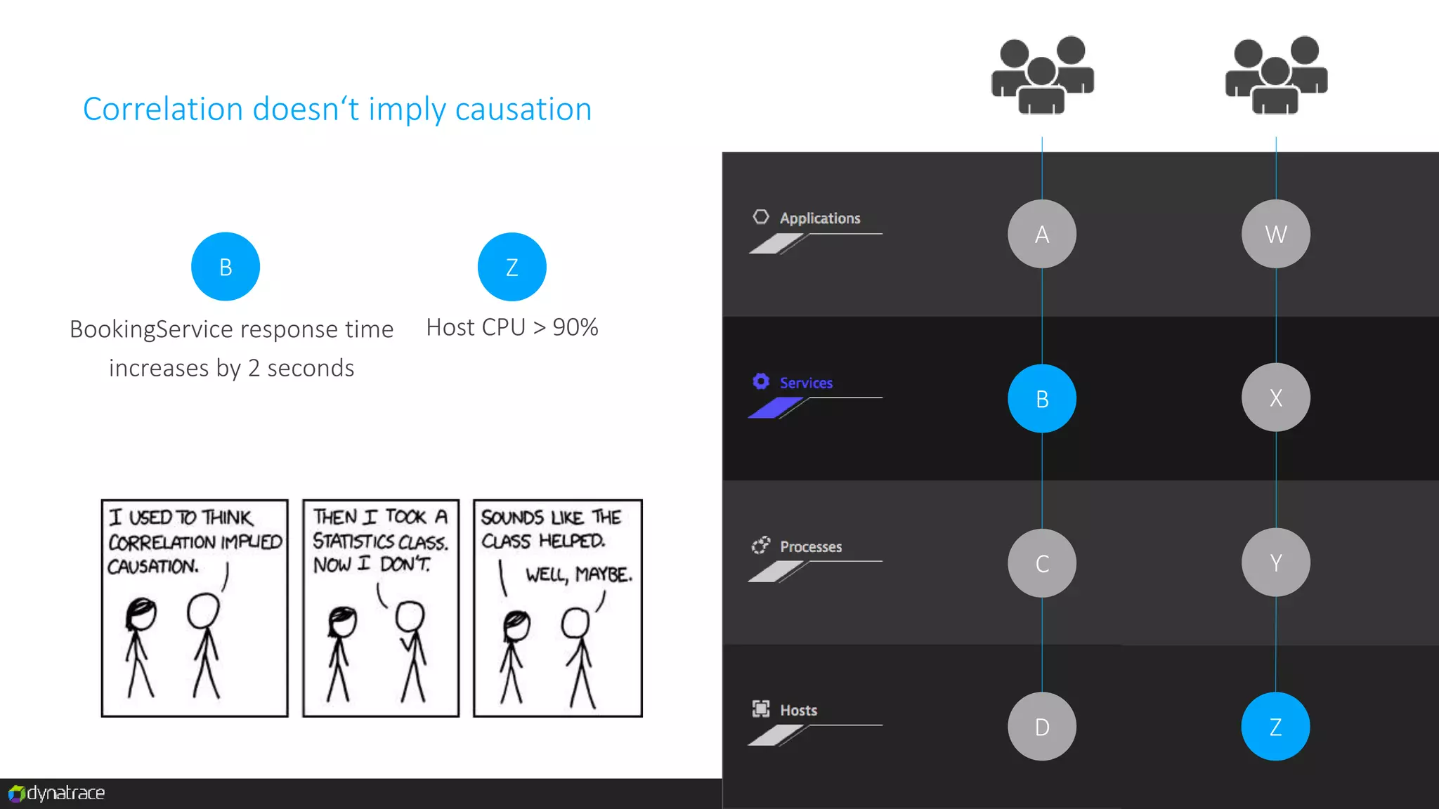 Confidential, Dynatrace, LLC
Correlation doesn‘t imply causation
B Z
Host CPU > 90%BookingService response time
increases by 2 seconds
B X
Z
C
A W
D
Y
 