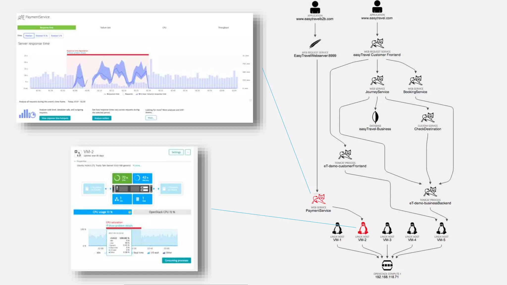 Confidential, Dynatrace, LLC
 
