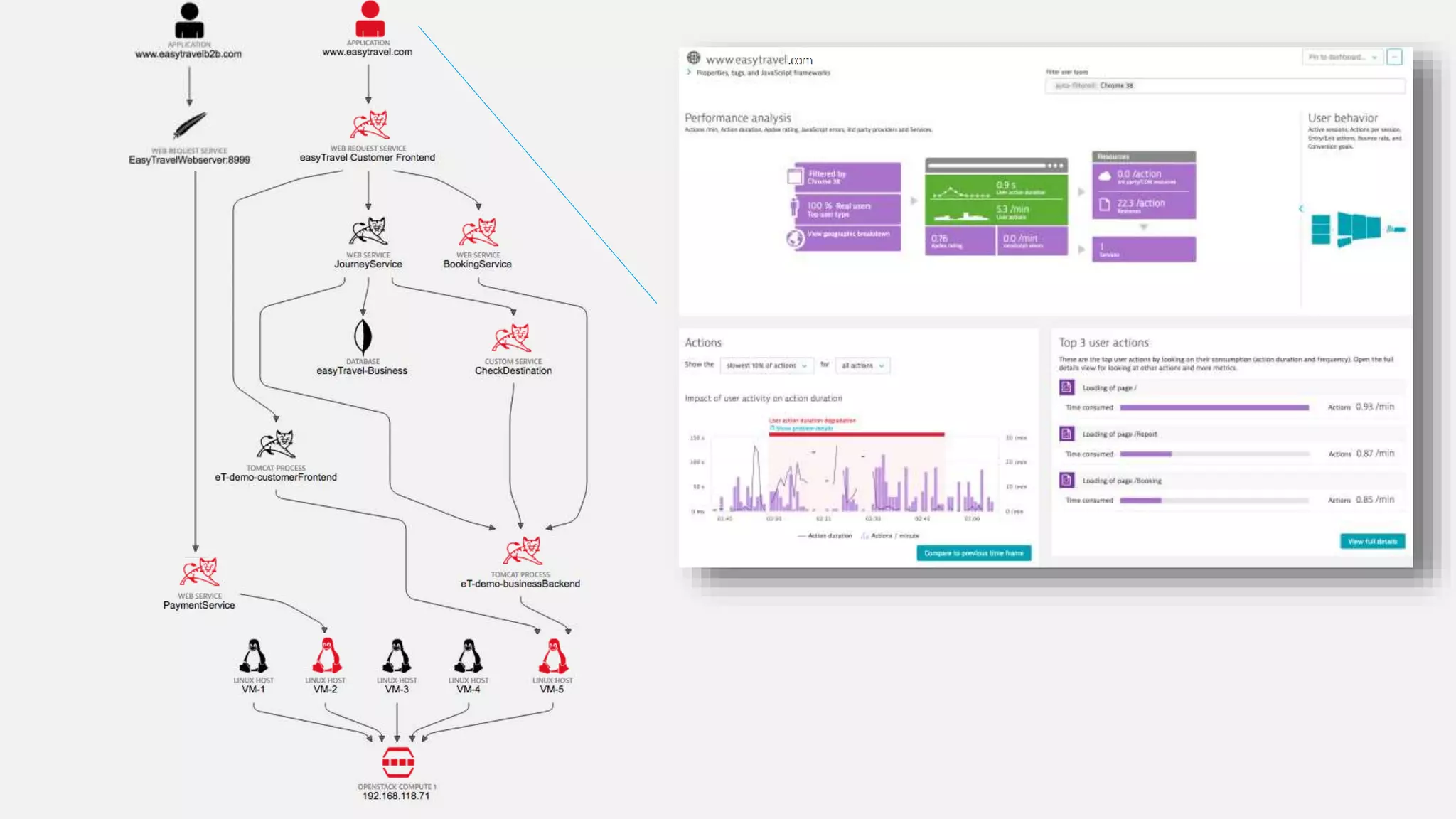 Confidential, Dynatrace, LLC
 