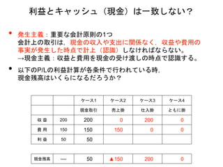 • 発生主義：重要な会計原則の1つ
会計上の取引は，現金の収入や支出に関係なく，収益や費用の
事実が発生した時点で計上（認識）しなければならない。
→現金主義：収益と費用を現金の受け渡しの時点で認識する。
• 以下のP/Lの利益計算が各条件で行われている時，
現金残高はいくらになるだろうか？
利益とキャッシュ（現金）は一致しない？
ケース1 ケース2 ケース3 ケース4
現金取引 売上掛 仕入掛 ともに掛
収 益 200
費 用 150
利 益 50
現金残高 ----
200
150
50
50
0
150
▲150
200
0
200
0
0
0
 