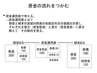 • 資金運用表で考える。
→資金運用表とは？
期首と期末の貸借対照表の各勘定科目の差額を計算し，
それぞれを借方（資金使途）と貸方（資金源泉）に置き
換えて，その動向を見る。
資金の流れをつかむ
資産
200
負債
100
純資産
100
期首B/S 期末B/S
資産
300
負債
180
純資産
120
資金運用表
資金使途
100
負債 80
純資産 20
資金源泉
 