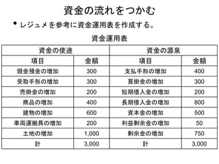 • レジュメを参考に資金運用表を作成する。
資金の流れをつかむ
資金運用表
資金の使途
項目 金額
現金預金の増加 300
受取手形の増加 300
売掛金の増加 200
商品の増加 400
建物の増加 600
車両運搬具の増加 200
土地の増加 1,000
計 3,000
資金の源泉
項目 金額
支払手形の増加 400
買掛金の増加 300
短期借入金の増加 200
長期借入金の増加 800
資本金の増加 500
利益剰余金の増加 50
剰余金の増加 750
計 3,000
 