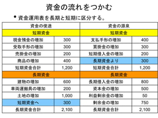 • 資金運用表を長期と短期に区分する。
資金の流れをつかむ
資金の使途
短期資金
現金預金の増加 300
受取手形の増加 300
売掛金の増加 200
商品の増加 400
短期資金合計 1,200
長期資金
建物の増加 600
車両運搬具の増加 200
土地の増加 1,000
短期資金へ 300
長期資金合計 2,100
資金の源泉
短期資金
支払手形の増加 400
買掛金の増加 300
短期借入金の増加 200
長期資金より 300
短期資金合計 1,200
長期資金
長期借入金の増加 800
資本金の増加 500
利益剰余金の増加 50
剰余金の増加 750
長期資金合計 2,100
 