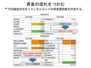 短期資金の部
資金の運用 資金の調達
現金預金 -1,539 流動負債合計 9,478
売上債権 4,981
有価証券 -120,693
棚卸資産 1,328
その他流動資産 8,954
長期資金へ 116,447
短期資金合計 9,478 短期資金合計 9,478
長期資金の部
資金の運用 資金の調達
建物及び構築物 288,623 社債 40,000
機械装置及び運搬具 94,766 長期借入金 49,628
土地 14,699 その他固定負債 24,058
その他の有形固定資産 -174,740 減価償却実施額 41,708
無形固定資産 4,494 少数株主持分 -31
投資その他の資産 15,728 払込資本 0
減価償却実施額 41,708 利益剰余金 14,493
繰延資産 889 その他の純資産 -138
誤差 2
短期資金より 116,447
長期資金合計 286,225 長期資金合計 286,225
• TDS建設中のオリエンタルランドの資金運用表を作成する。
資金の流れをつかむ
有価証券の減少
長期資金への融通
TDSへの設備投資
社債・長期借入金の増加
短期資金からの融通
 