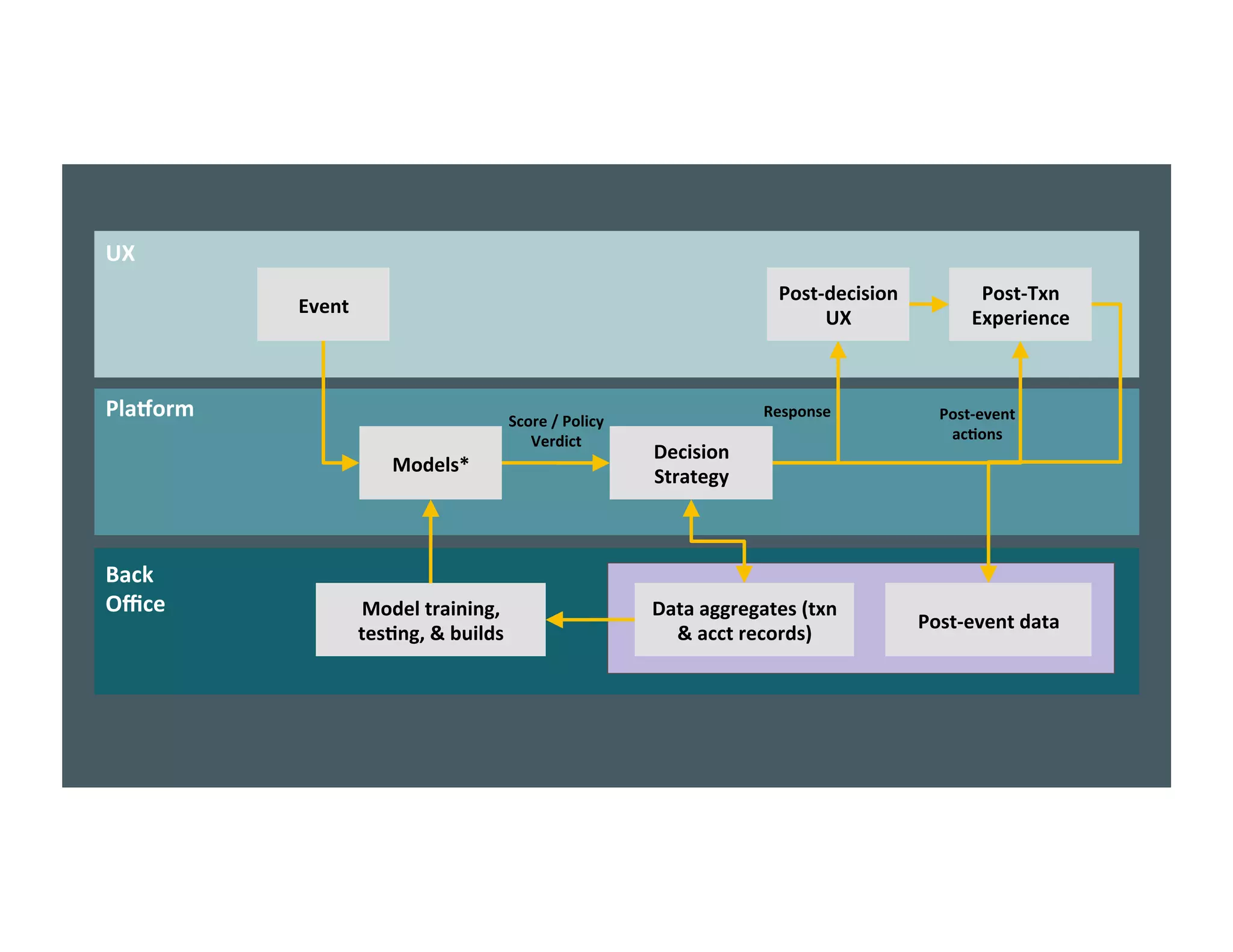 UX
Platform
Back
Office
Event
Post-decision
UX
Post-Txn
Experience
Models*
Decision
Strategy
Score / Policy
Verdict
Response Post-event
actions
Post-event data
Data aggregates (txn
& acct records)
Model training,
testing, & builds
 