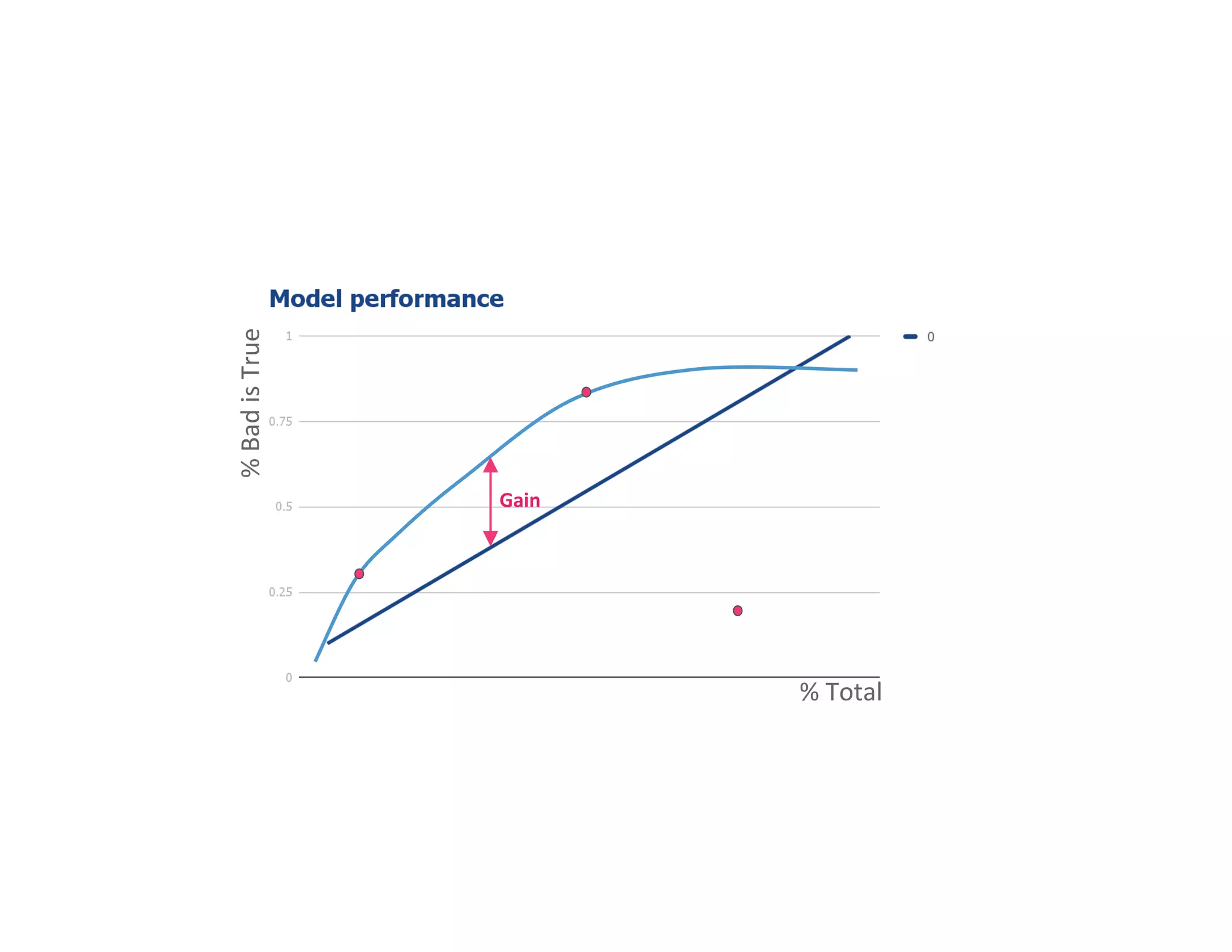 Gain
%BadisTrue
% Total
 