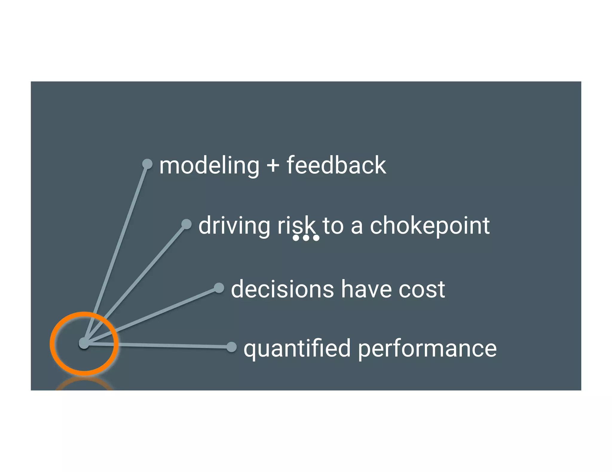 modeling + feedback
driving risk to a chokepoint
decisions have cost
quantified performance
 