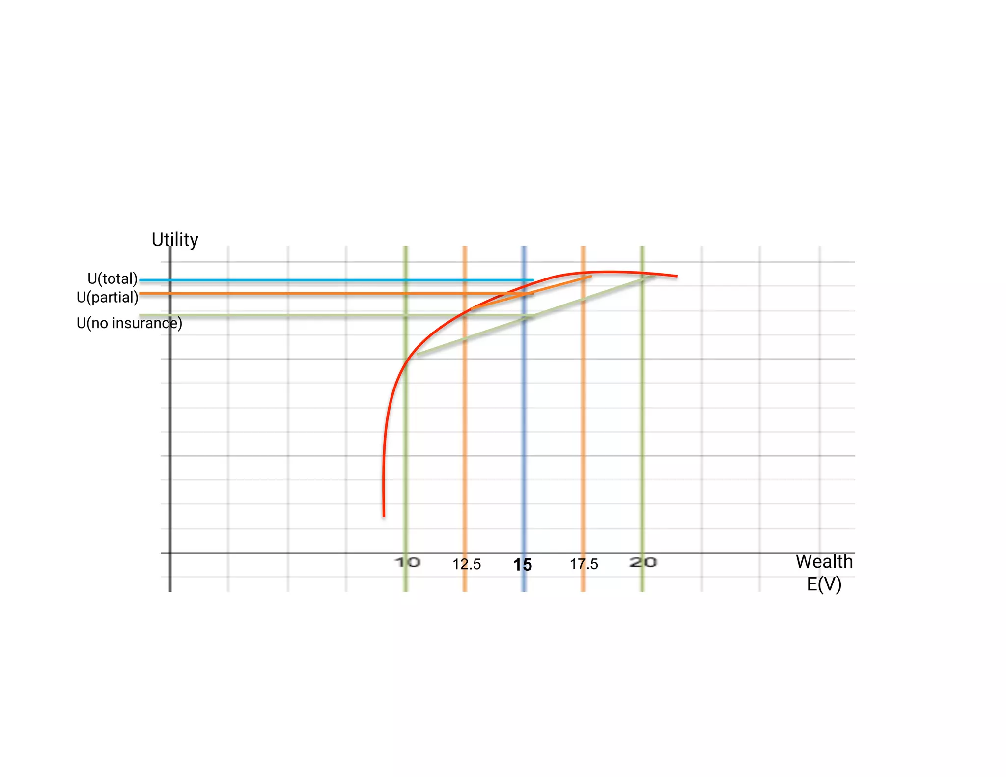 #BOOMTIME #RISK @SELENAKYLE
What this Looks like
Utility
Wealth
E(V)
U(total)
U(partial)
U(no insurance)
12.5 17.515
 