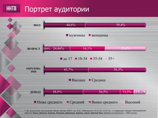 Портрет аудитории
ДОХОД
Ниже среднего Средний Выше среднего Высокий
38,5% 36,5% 13,5%
ОБРАЗОВА-
НИЕ
Высшее Среднее
ВОЗРАСТ
до 17 18-34 35-54 55+
ПОЛ
мужчины женщины
43,7% 56,3%
1,64% 24,46% 34,1% 39,8%
40,6% 59,4%
* По результатам исследования Медиа Центра ННГУ им. Н.И. Лобачевского 01.07.16г.-31.07.16г. в следующих городах Нижегородской
области: Выкса, Шахунья, Балахна, Лукоянов, Дзержинск, Арзамас, Сергач, Красные Баки. Выборка исследования – 1000 человек.
11,5%
 