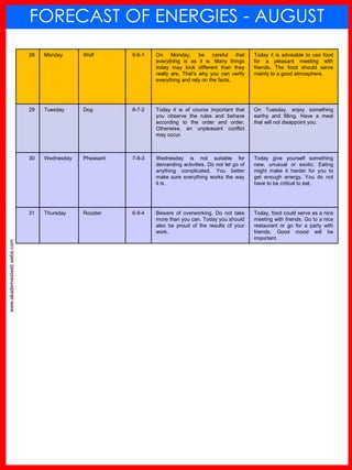 www.akademiestesti.webs.com
FORECAST OF ENERGIES - AUGUST
28 Monday Wolf 9-6-1 On Monday, be careful that
everything is as it is. Many things
today may look different than they
really are. That's why you can verify
everything and rely on the facts.
Today it is advisable to use food
for a pleasant meeting with
friends. The food should serve
mainly to a good atmosphere.
29 Tuesday Dog 8-7-2 Today it is of course important that
you observe the rules and behave
according to the order and order.
Otherwise, an unpleasant conflict
may occur.
On Tuesday, enjoy something
earthy and filling. Have a meal
that will not disappoint you.
30 Wednesday Pheasant 7-8-3 Wednesday is not suitable for
demanding activities. Do not let go of
anything complicated. You better
make sure everything works the way
it is.
Today give yourself something
new, unusual or exotic. Eating
might make it harder for you to
get enough energy. You do not
have to be critical to eat.
31 Thursday Rooster 6-9-4 Beware of overworking. Do not take
more than you can. Today you should
also be proud of the results of your
work.
Today, food could serve as a nice
meeting with friends. Go to a nice
restaurant or go for a party with
friends. Good mood will be
important.
 