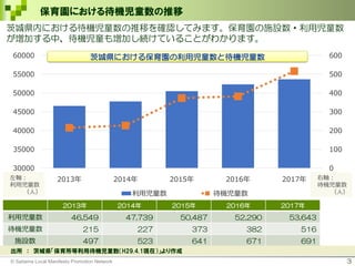 © Saitama Local Manifesto Promotion Network 3
2013年 2014年 2015年 2016年 2017年
利用児童数 46,549 47,739 50,487 52,290 53,643
待機児童数 215 227 373 382 516
施設数 497 523 641 671 691
茨城県内における待機児童数の推移を確認してみます。保育園の施設数・利用児童数
が増加する中、待機児童も増加し続けていることがわかります。
出所 ： 茨城県「保育所等利用待機児童数（H29.4.1現在）」より作成
保育園における待機児童数の推移
0
100
200
300
400
500
600
30000
35000
40000
45000
50000
55000
60000
2013年 2014年 2015年 2016年 2017年
利用児童数 待機児童数
左軸：
利用児童数
（人）
右軸：
待機児童数
（人）
茨城県における保育園の利用児童数と待機児童数
 