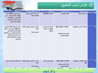 5-‫التطبيق‬ ‫نسب‬ ‫قياس‬
‫والمعلوم‬ ‫للمكتبات‬ ‫المصرية‬ ‫للجمعية‬ ‫العشرون‬ ‫القومى‬ ‫المؤتمر‬‫ات‬
‫واألرشيف‬
‫م‬‫المواصفة‬ ‫نوع‬‫اإلصدار‬ ‫مسئولية‬‫مالحظات‬‫والمتابعة‬ ‫التنفيذ‬ ‫مسئولية‬‫التطبيق‬ ‫مدى‬
1‫مكتبة‬ ‫ننشيء‬ ‫متى‬‫اليونسكو‬ ‫و‬ ‫االفال‬‫لكل‬ ‫مكتبة‬50.000‫الوطني‬ ‫المجلس‬ ‫أو‬ ‫الوزارة‬
‫العامة‬ ‫للمكتبات‬
‫إلى‬ ‫تحتاج‬ ‫مصر‬1800‫مكتبة‬
(1321‫موجودة‬ ‫مكتبة‬)‫وإلى‬ ،
270‫ثقافية‬ ‫مادة‬ ‫مليون‬(‫لم‬
‫مقتنيات‬ ‫لعدد‬ ‫الباحث‬ ‫يتوصل‬
‫الفعلي‬ ‫العامة‬ ‫المكتبات‬
2‫التجهيزات‬ ‫و‬ ‫المبنى‬ ‫مواصفات‬11219/2012ISO
‫للمكتبات‬ ‫الدولي‬ ‫اإلتحاد‬
‫اليونسكو‬ ‫ومنظمة‬
‫و‬ ‫للمبنى‬ ‫شامل‬ ‫تفصيل‬
‫اختيار‬ ‫و‬ ‫التجهيزات‬
‫الموقع‬...
‫للمكت‬ ‫الوطني‬ ‫الجلس‬ ‫أو‬ ‫الوزارة‬‫بات‬
‫العامة‬
‫العامة‬ ‫المكتبات‬
‫تص‬ ،‫تطبيقا‬ ‫المواصفات‬ ‫أعلى‬‫إلى‬ ‫ل‬
‫نسبة‬90%‫إغف‬ ‫تم‬ ‫وإن‬ ،‫تقريبا‬‫ال‬
،‫اإلجتماعي‬ ‫التواصل‬ ‫مناطق‬
‫سن‬ ‫من‬ ‫للمراهقين‬ ‫وأماكن‬13-18
‫شبكات‬ ‫مخارج‬ ‫وكذلك‬ ،‫سنة‬
،‫وكهرباء‬‫للعمل‬ ‫أماكن‬ ‫وكذلك‬
‫الجماعي‬.)
3‫التجهيزات‬ ‫و‬ ‫المقتنيات‬ ‫تجهيز‬
‫الفنية‬
11219/2012ISO
‫للمكتبات‬ ‫الدولي‬ ‫اإلتحاد‬
‫اليونسكو‬ ‫ومنظمة‬
‫داخليا‬ ‫المبنى‬ ‫تجهيز‬‫للمكت‬ ‫الوطني‬ ‫الجلس‬ ‫أو‬ ‫الوزارة‬‫بات‬
‫العامة‬
‫العامة‬ ‫المكتبات‬
‫الس‬ ‫العنصر‬ ‫في‬ ‫الكالم‬ ‫نفس‬‫ابق‬
 