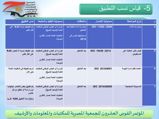 5-‫التطبيق‬ ‫نسب‬ ‫قياس‬
‫ش‬‫ر‬‫واأل‬ ‫واملعلومات‬‫للمكتبات‬ ‫املصرية‬‫للجمعية‬ ‫ن‬‫و‬‫العشر‬ ‫القومى‬‫املؤتمر‬‫يف‬
4‫االداء‬ ‫مؤشرات‬2008/11620ISO‫بع‬ ‫المكتبة‬ ‫أداء‬ ‫مؤشرات‬‫د‬
‫التشغيل‬
‫في‬ ‫بأخرى‬ ‫تحديثها‬ ‫تم‬
2014
‫للمكت‬ ‫الوطني‬ ‫الجلس‬ ‫أو‬ ‫الوزارة‬‫بات‬
‫العامة‬(‫الصيغ‬ ‫توحيد‬)
‫التقاري‬ ‫إصدار‬ ‫العامة‬ ‫المكتبات‬‫ر‬
‫الموحدة‬
‫بنسبة‬ ‫تطبيقها‬ ‫يتم‬33%‫على‬
‫تقدير‬ ‫أكثر‬
5‫على‬ ‫المكتبة‬ ‫تأثير‬ ‫قياش‬
‫المستفيدين‬
2014/16439ISO‫التشغيل‬ ‫بعد‬‫للمكت‬ ‫الوطني‬ ‫الجلس‬ ‫أو‬ ‫الوزارة‬‫بات‬
‫العامة‬(‫الصيغ‬ ‫توحيد‬)
‫التقاري‬ ‫إصدار‬ ‫العامة‬ ‫المكتبات‬‫ر‬
‫الموحدة‬
‫تت‬ ‫ال‬ ‫بنسبة‬ ‫تطبيقه‬ ‫يتم‬‫جاوز‬40%
‫تقدير‬ ‫أكثر‬ ‫على‬
6‫الجودة‬ ‫إدارة‬ ‫نظام‬ ‫اعتماد‬2015/9001ISO‫التشغيل‬ ‫بعد‬‫للمكت‬ ‫الوطني‬ ‫الجلس‬ ‫أو‬ ‫الوزارة‬‫بات‬
‫العامة‬(‫الصيغ‬ ‫توحيد‬)
‫التقاري‬ ‫إصدار‬ ‫العامة‬ ‫المكتبات‬‫ر‬
‫الموحدة‬
‫المكتبات‬ ‫في‬ ‫تطبيقه‬ ‫يتم‬ ‫لم‬‫العامة‬
‫اآلن‬ ‫حتى‬
7‫المجتمعية‬ ‫المسئولية‬2010/26000ISO‫التشغيل‬ ‫بعد‬‫للمكت‬ ‫الوطني‬ ‫الجلس‬ ‫أو‬ ‫الوزارة‬‫بات‬
‫العامة‬(‫الصيغ‬ ‫توحيد‬)
‫التقاري‬ ‫إصدار‬ ‫العامة‬ ‫المكتبات‬‫ر‬
‫الموحدة‬
‫إ‬ ‫العناصر‬ ‫بعض‬ ‫تطبيق‬ ‫يتم‬‫جتهاديا‬
‫كل‬ ‫من‬ ‫تحقق‬ ‫أو‬ ‫دراسة‬ ‫دون‬
‫عناصر‬
‫التطبيق‬ ‫نسبة‬ ‫وتبلغ‬60%‫تقريبا‬
‫م‬‫المواصفة‬ ‫نوع‬‫اإلصدار‬ ‫مسئولية‬‫مالحظات‬‫والم‬ ‫التنفيذ‬ ‫مسئولية‬‫تابعة‬‫التطبيق‬ ‫مدى‬
 