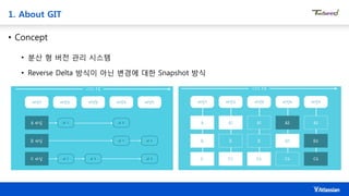1. About GIT
• Concept
• 분산 형 버전 관리 시스템
• Reverse Delta 방식이 아닌 변경에 대한 Snapshot 방식
 